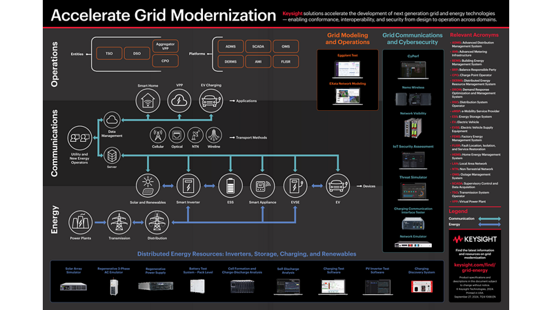 Accelerate Grid Modernization - Poster